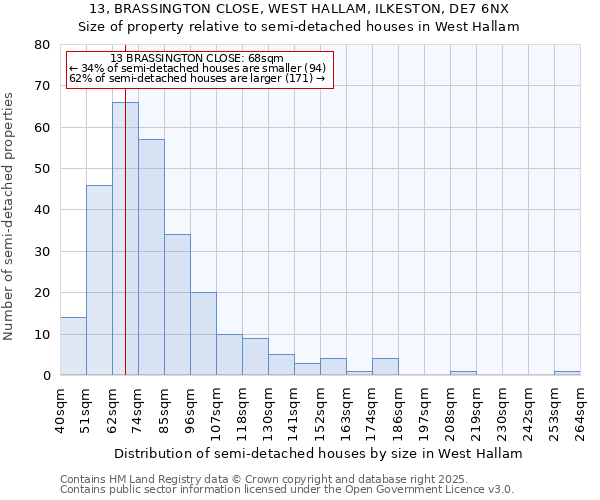13, BRASSINGTON CLOSE, WEST HALLAM, ILKESTON, DE7 6NX: Size of property relative to semi-detached houses houses in West Hallam