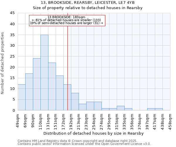 13, BROOKSIDE, REARSBY, LEICESTER, LE7 4YB: Size of property relative to detached houses houses in Rearsby