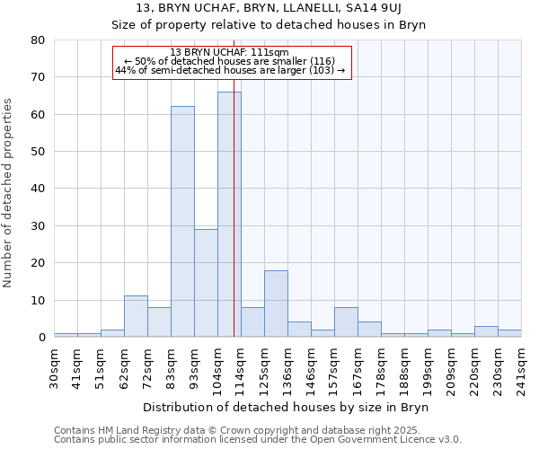 13, BRYN UCHAF, BRYN, LLANELLI, SA14 9UJ: Size of property relative to detached houses in Bryn