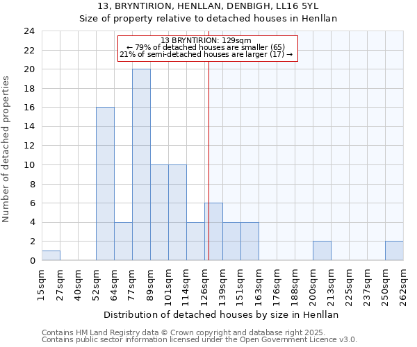 13, BRYNTIRION, HENLLAN, DENBIGH, LL16 5YL: Size of property relative to detached houses houses in Henllan
