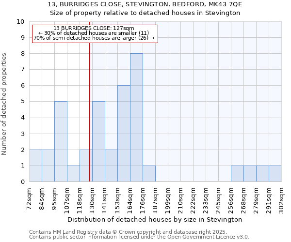 13, BURRIDGES CLOSE, STEVINGTON, BEDFORD, MK43 7QE: Size of property relative to detached houses houses in Stevington