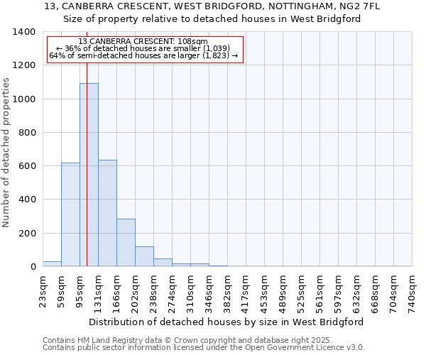 13, CANBERRA CRESCENT, WEST BRIDGFORD, NOTTINGHAM, NG2 7FL: Size of property relative to detached houses in West Bridgford