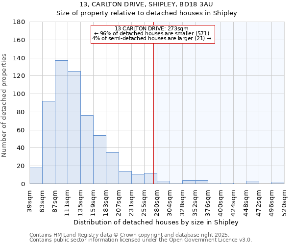 13, CARLTON DRIVE, SHIPLEY, BD18 3AU: Size of property relative to detached houses houses in Shipley
