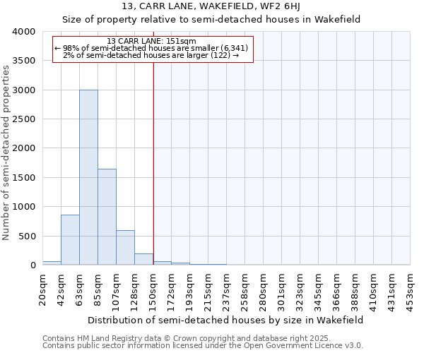 13, CARR LANE, WAKEFIELD, WF2 6HJ: Size of property relative to semi-detached houses houses in Wakefield