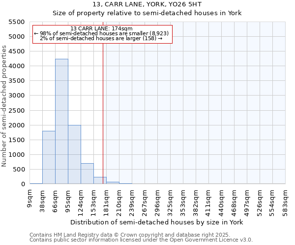 13, CARR LANE, YORK, YO26 5HT: Size of property relative to semi-detached houses houses in York