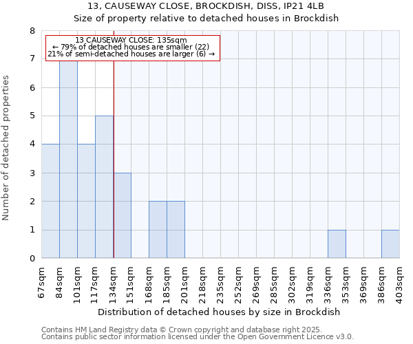 13, CAUSEWAY CLOSE, BROCKDISH, DISS, IP21 4LB: Size of property relative to detached houses houses in Brockdish