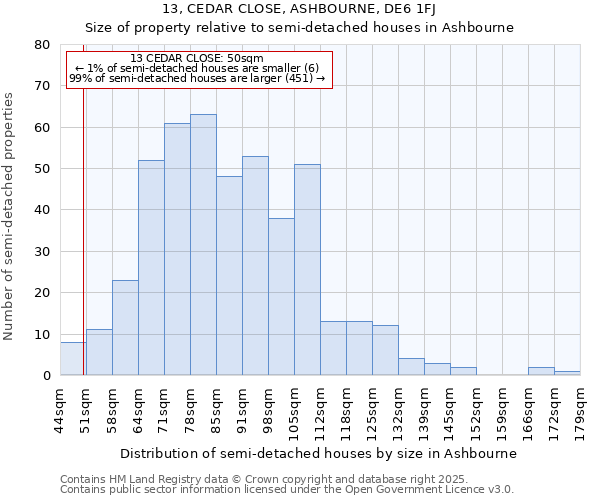 13, CEDAR CLOSE, ASHBOURNE, DE6 1FJ: Size of property relative to semi-detached houses houses in Ashbourne