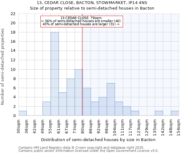 13, CEDAR CLOSE, BACTON, STOWMARKET, IP14 4NS: Size of property relative to semi-detached houses houses in Bacton