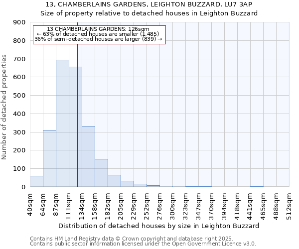 13, CHAMBERLAINS GARDENS, LEIGHTON BUZZARD, LU7 3AP: Size of property relative to detached houses houses in Leighton Buzzard