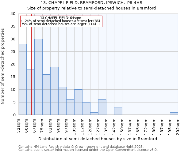 13, CHAPEL FIELD, BRAMFORD, IPSWICH, IP8 4HR: Size of property relative to semi-detached houses houses in Bramford