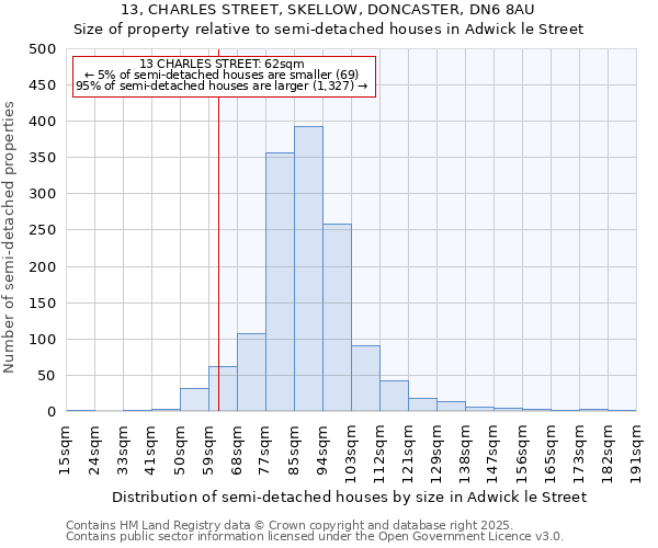 13, CHARLES STREET, SKELLOW, DONCASTER, DN6 8AU: Size of property relative to semi-detached houses houses in Adwick le Street