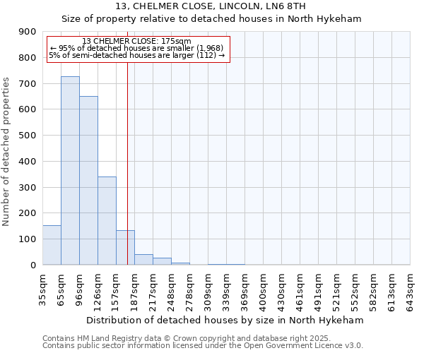 13, CHELMER CLOSE, LINCOLN, LN6 8TH: Size of property relative to detached houses houses in North Hykeham