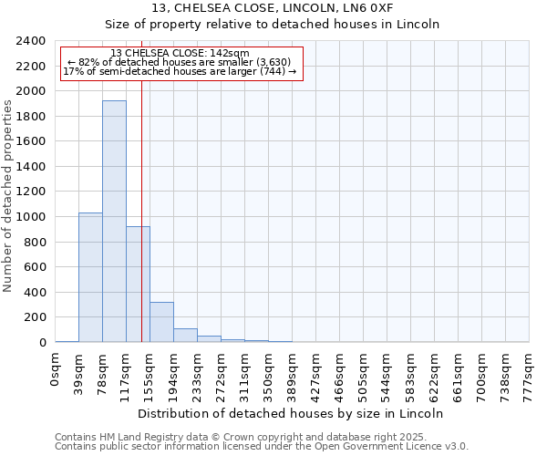 13, CHELSEA CLOSE, LINCOLN, LN6 0XF: Size of property relative to detached houses houses in Lincoln