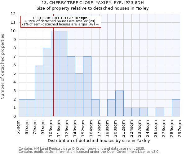 13, CHERRY TREE CLOSE, YAXLEY, EYE, IP23 8DH: Size of property relative to detached houses houses in Yaxley