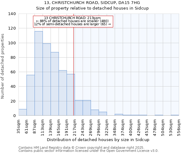 13, CHRISTCHURCH ROAD, SIDCUP, DA15 7HG: Size of property relative to detached houses houses in Sidcup