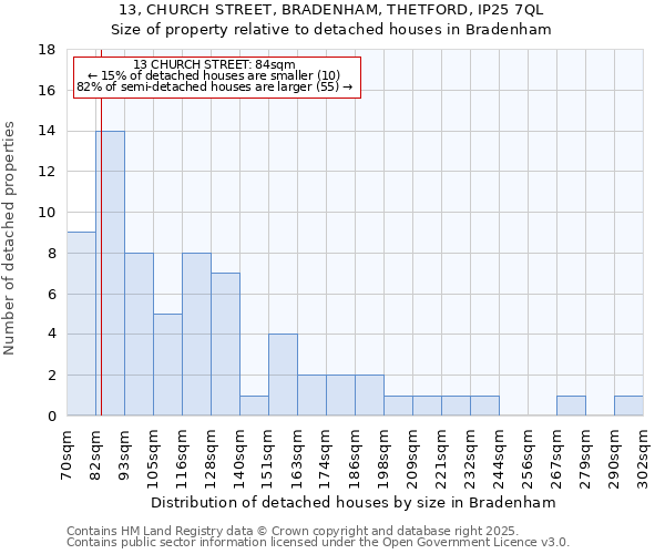13, CHURCH STREET, BRADENHAM, THETFORD, IP25 7QL: Size of property relative to detached houses houses in Bradenham