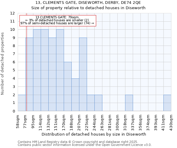 13, CLEMENTS GATE, DISEWORTH, DERBY, DE74 2QE: Size of property relative to detached houses houses in Diseworth