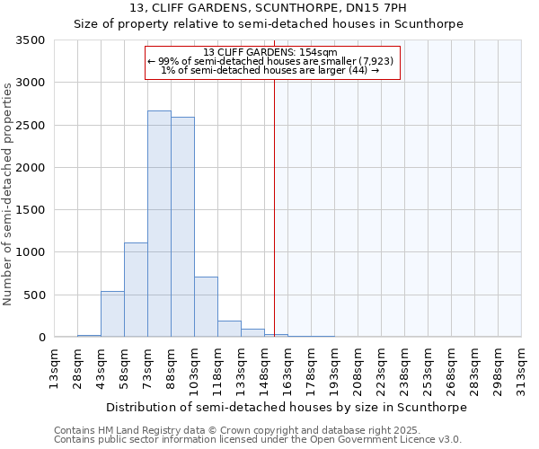 13, CLIFF GARDENS, SCUNTHORPE, DN15 7PH: Size of property relative to semi-detached houses houses in Scunthorpe
