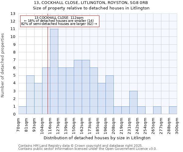 13, COCKHALL CLOSE, LITLINGTON, ROYSTON, SG8 0RB: Size of property relative to detached houses houses in Litlington