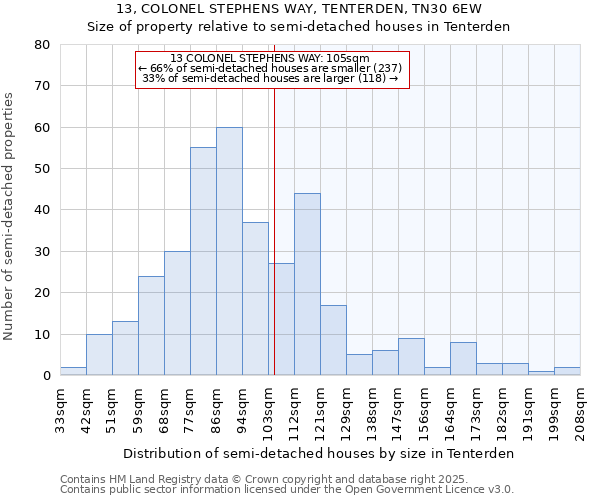 13, COLONEL STEPHENS WAY, TENTERDEN, TN30 6EW: Size of property relative to semi-detached houses houses in Tenterden