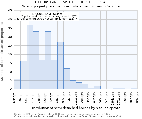 13, COOKS LANE, SAPCOTE, LEICESTER, LE9 4FE: Size of property relative to semi-detached houses houses in Sapcote