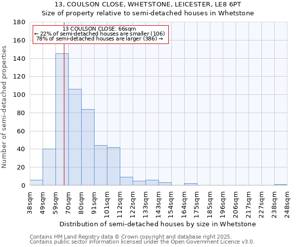 13, COULSON CLOSE, WHETSTONE, LEICESTER, LE8 6PT: Size of property relative to semi-detached houses houses in Whetstone