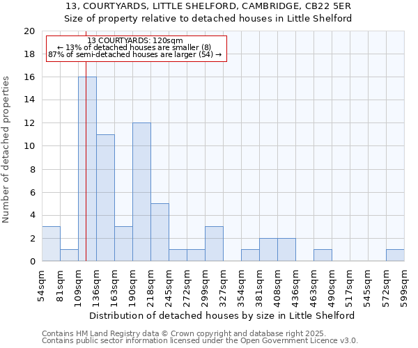 13, COURTYARDS, LITTLE SHELFORD, CAMBRIDGE, CB22 5ER: Size of property relative to detached houses houses in Little Shelford