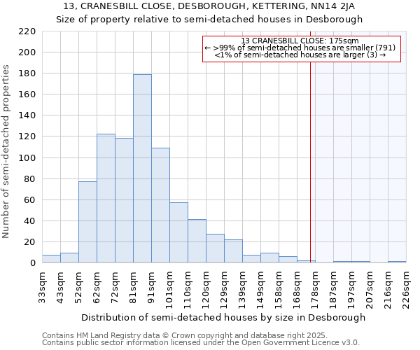 13, CRANESBILL CLOSE, DESBOROUGH, KETTERING, NN14 2JA: Size of property relative to semi-detached houses houses in Desborough