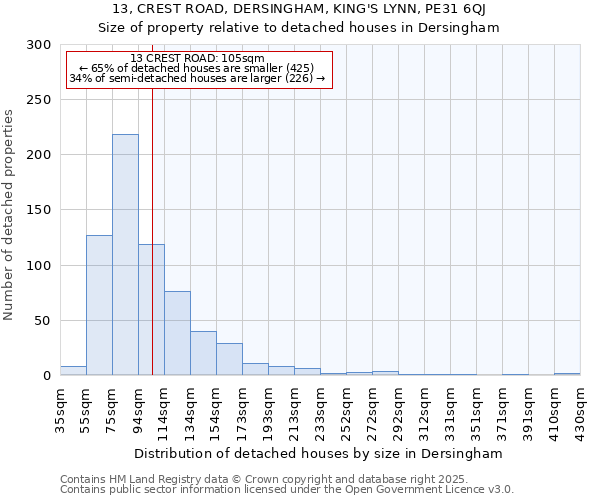 13, CREST ROAD, DERSINGHAM, KING'S LYNN, PE31 6QJ: Size of property relative to detached houses houses in Dersingham