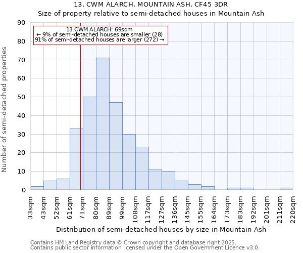 13, CWM ALARCH, MOUNTAIN ASH, CF45 3DR: Size of property relative to semi-detached houses houses in Mountain Ash