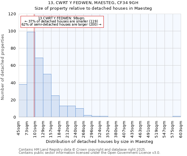 13, CWRT Y FEDWEN, MAESTEG, CF34 9GH: Size of property relative to detached houses houses in Maesteg
