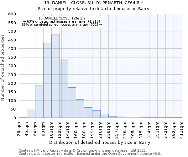 13, DANIELL CLOSE, SULLY, PENARTH, CF64 5JY: Size of property relative to detached houses houses in Barry