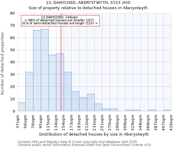 13, DANYCOED, ABERYSTWYTH, SY23 2HD: Size of property relative to detached houses houses in Aberystwyth