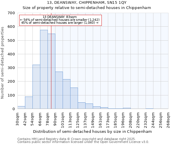 13, DEANSWAY, CHIPPENHAM, SN15 1QY: Size of property relative to semi-detached houses houses in Chippenham