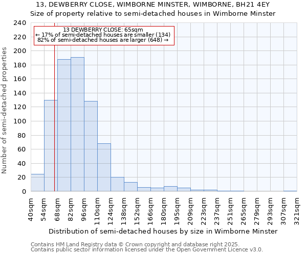 13, DEWBERRY CLOSE, WIMBORNE MINSTER, WIMBORNE, BH21 4EY: Size of property relative to semi-detached houses houses in Wimborne Minster