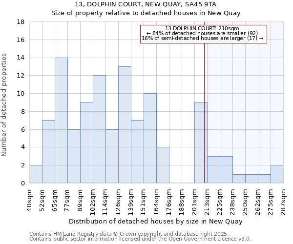 13, DOLPHIN COURT, NEW QUAY, SA45 9TA: Size of property relative to detached houses houses in New Quay