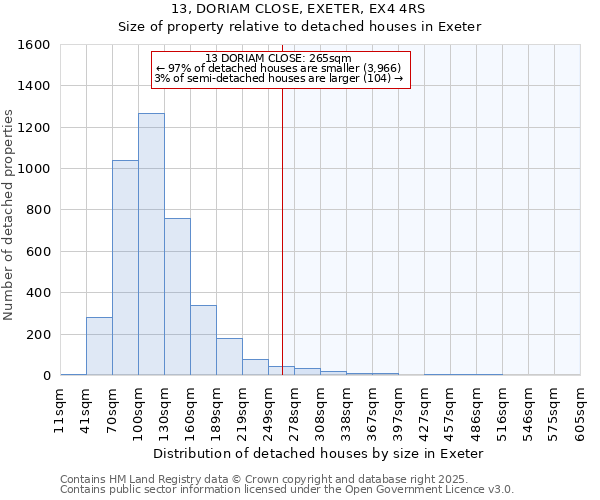 13, DORIAM CLOSE, EXETER, EX4 4RS: Size of property relative to detached houses houses in Exeter