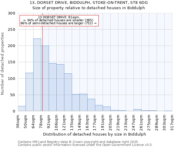 13, DORSET DRIVE, BIDDULPH, STOKE-ON-TRENT, ST8 6DG: Size of property relative to detached houses houses in Biddulph