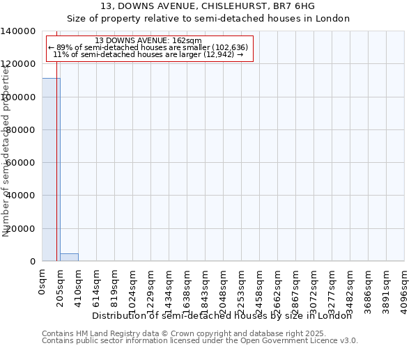 13, DOWNS AVENUE, CHISLEHURST, BR7 6HG: Size of property relative to semi-detached houses houses in London