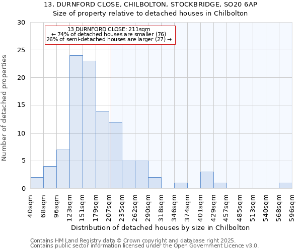 13, DURNFORD CLOSE, CHILBOLTON, STOCKBRIDGE, SO20 6AP: Size of property relative to detached houses in Chilbolton