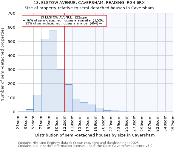 13, ELSTOW AVENUE, CAVERSHAM, READING, RG4 6RX: Size of property relative to semi-detached houses houses in Caversham