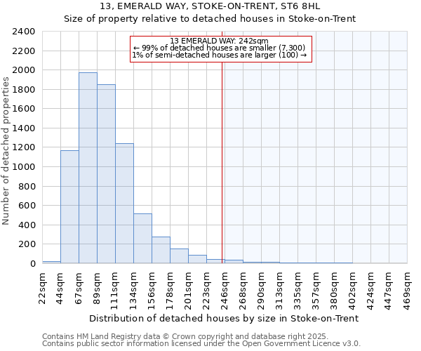 13, EMERALD WAY, STOKE-ON-TRENT, ST6 8HL: Size of property relative to detached houses houses in Stoke-on-Trent