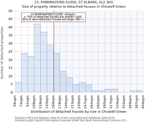 13, FARRINGFORD CLOSE, ST ALBANS, AL2 3HS: Size of property relative to detached houses in Chiswell Green