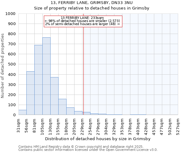 13, FERRIBY LANE, GRIMSBY, DN33 3NU: Size of property relative to detached houses houses in Grimsby