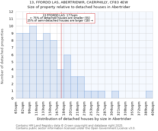 13, FFORDD LAS, ABERTRIDWR, CAERPHILLY, CF83 4EW: Size of property relative to detached houses houses in Abertridwr