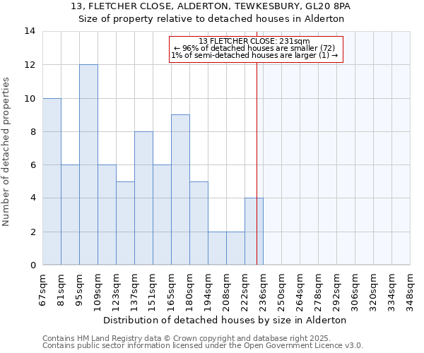 13, FLETCHER CLOSE, ALDERTON, TEWKESBURY, GL20 8PA: Size of property relative to detached houses houses in Alderton