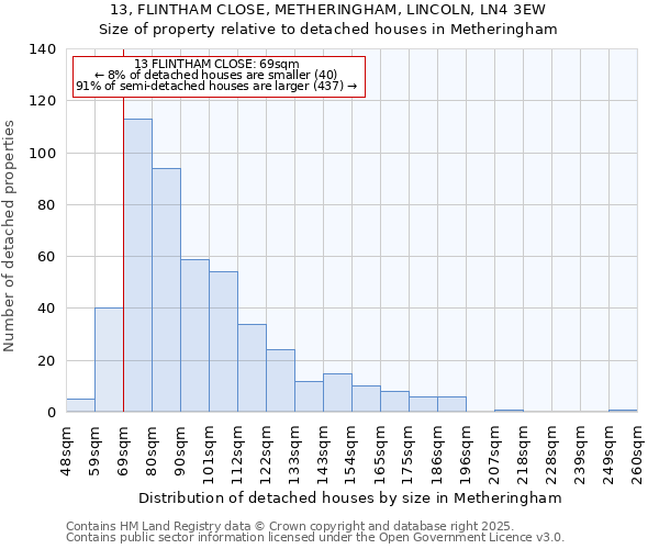 13, FLINTHAM CLOSE, METHERINGHAM, LINCOLN, LN4 3EW: Size of property relative to detached houses houses in Metheringham