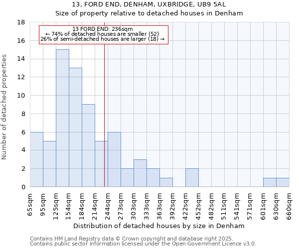 13, FORD END, DENHAM, UXBRIDGE, UB9 5AL: Size of property relative to detached houses in Denham