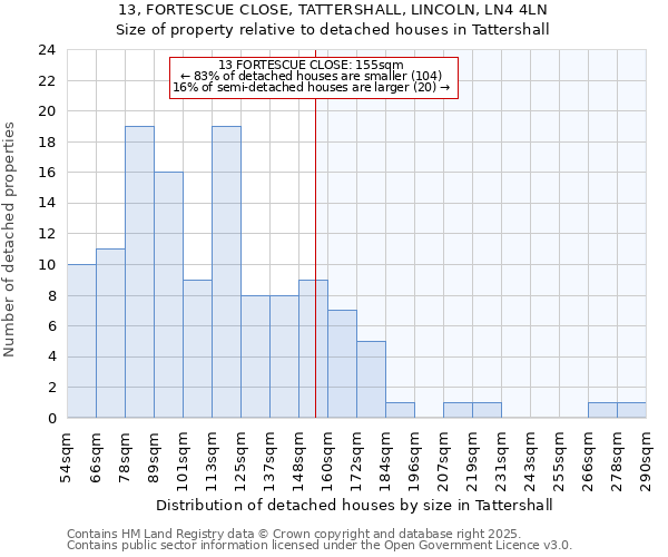 13, FORTESCUE CLOSE, TATTERSHALL, LINCOLN, LN4 4LN: Size of property relative to detached houses houses in Tattershall