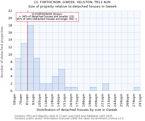 13, FORTHCROM, GWEEK, HELSTON, TR12 6UN: Size of property relative to detached houses in Gweek